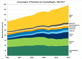 Consumption of petroleum by country or regions from 1992 to 2017. These include the U.S., Europe, China, India, Japan, Russia, Saudi Arabia, Brazil, and other.