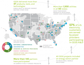 image from 2018 CEDS report showing use of CEDS-funded technologies across the US