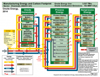 Information Administration (EIA) Manufacturing Energy Consumption Survey (MECS) data for 2014.
