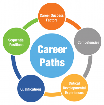 The five components of the NNSA career path