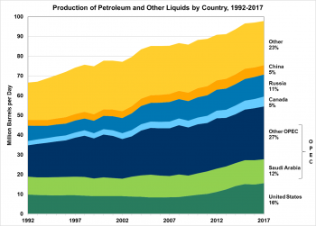Production of petroleum and other liquids by country from 1992 to 2017