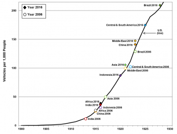 Figure Inset: Vehicles per Thousand People: U.S. (Over Time) Compared to Other Countries (in 2005 and 2015)