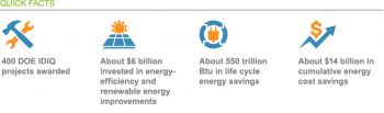 400 DOE IDIQ projects awarded; about $6 billion invested in energy-efficiency and renewable energy improvements; about 550 trillion Btu in life cycle energy savings; about $14 billion in cumulative energy cost savings.