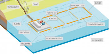 Pictured above is a diagram of Shell Energy North Americaâs floating reservoir concept for closed-loop configurations.