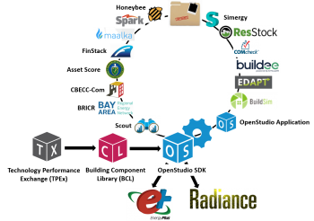 The OpenStudio platform supports a range of applications and services. The OpenStudio platform supports a range of public and private-sector end-user applications and services.