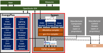 Spawn-of-EnergyPlus software architecture diagram. Spawn-of-EnergyPlus software architecture diagram.