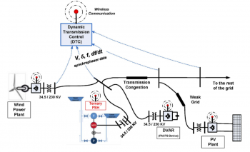 T-PSH combined with renewables, dynamic transmission control, and flexible AC transmission system devices.