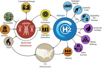Different uses of hydrogen produced by different energy sources