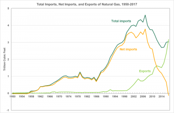 Total imports, net imports, and exports of natural gas from 1950 to 2017