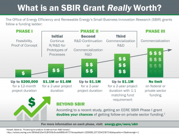 Infographic depicting the SBIR funding ladder