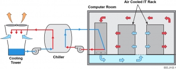 Schematic of a typical data center evaporative cooling system that includes a cooling tower, chiller, computer room air-conditioning system, and an air-cooled IT rack.