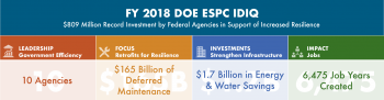 400 DOE IDIQ projects awarded; about $6 billion invested in energy-efficiency and renewable energy improvements; about 550 trillion Btu in life cycle energy savings; about $14 billion in cumulative energy cost savings.