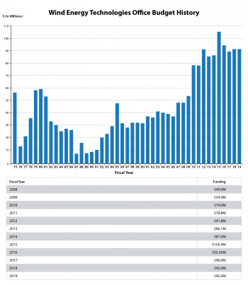 Budget of the Wind Energy Technologies Office, from Fiscal year 1975 to 2019. Contact the webmaster for assistance reading the information in this image.