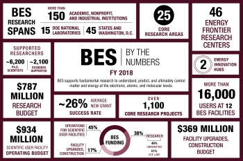 BES By the Numbers, FY 2018 BES By the Numbers, FY 2018