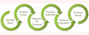 This flowchart shows the major steps in the PPPO procurement process.