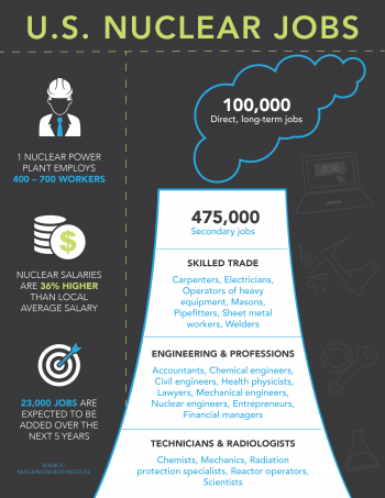 Nuclear power job opportunities