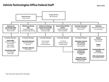 VTO organization chart - March 2019