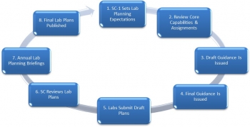 DOE Office of Science Annual Lab Planning Process DOE Office of Science Annual Lab Planning Process