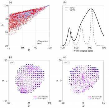 Four charts showing correlation between Rf and Rt for the large SPD set; examples of two SPDs having a same value of Rf, but different values of Rt; and corresponding vector field maps for these SPDs.