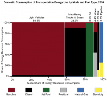 Domestic consumption of transportation energy use by mode and fuel type in 2016. Modes include light vehicles, med/heavy trucks and buses, air, water, rail, and pipeline. Fuel types include gasoline, diesel, jet fuel, residual, natural gas, electricity.