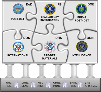 A puzzle explaining interagency partnerships on nuclear forensics