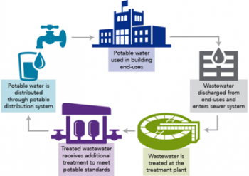 Best Management Practice 14 Alternative Water Sources Department Of Energy