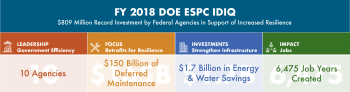 400 DOE IDIQ projects awarded; about $6 billion invested in energy-efficiency and renewable energy improvements; about 550 trillion Btu in life cycle energy savings; about $14 billion in cumulative energy cost savings.