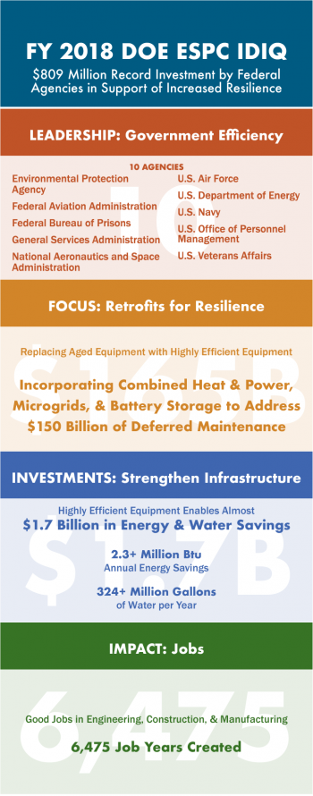 Infographic of the FY 2018 DOE ESPC IDIQ achievements.