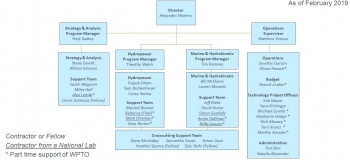 Organization chart for WPTO.