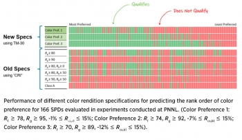 Chart showing performance of different color rendition specifications for predicting the rank order of color preference for 166 SPDs evaluated in experiments conducted at PNNL.