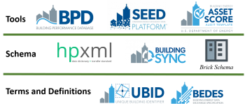 BTO's Building Energy Data subprogram supports the creation of standards and open-source management tools that increase the availability and value of building energy data.