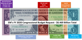 EMâs FY 2020 Congressional Budget Request - $6.469 Billion Total