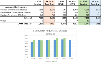 Budget Graph & Table