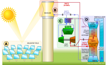 Gen3 CSP energy storage system