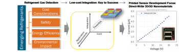 Flow chart, graphic and line graph side by side: Direct-Write Printed Sensor Development for Refrigerant Leak Detection.