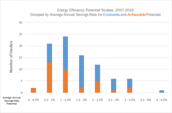 Chart showing energy efficiency potential studies.