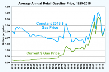 Average annual retail gasoline price from 1929 to 2018