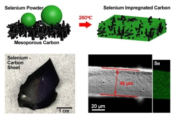 Schematic illustration of the selenium (Se) impregnation process (top images), photograph of the resulting Se-impregnated carbon cathode material (bottom left), and scanning electron microscope analysis cross-section showing uniform distribution of Se. Schematic illustration of the selenium (Se) impregnation process (top images), photograph of the resulting Se-impregnated carbon cathode material (bottom left), and scanning electron microscope analysis cross-section showing uniform distribution of Se.
