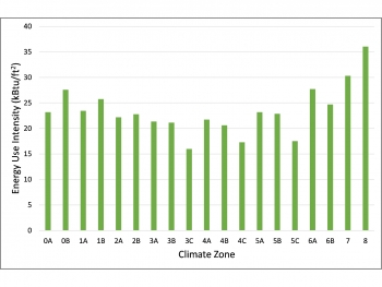Line graph showing energy use intensity for each climate zone.