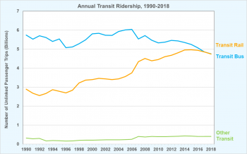 Annual transit ridership for transit rail, transit bus, and other transit from 1990 to 2018.