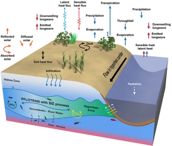 Computer model offers detailed view of water cycling and complex Earth system dynamics. Computer model offers detailed view of water cycling and complex Earth system dynamics.