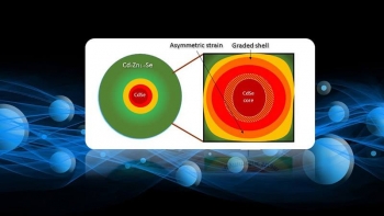 Novel colloidal quantum dots are formed from an emitting cadmium selenium (CdSe) core (red) enclosed into a shell (green). The core is compressed (lines) more strongly perpendicular to the crystal axis than along it. Novel colloidal quantum dots are formed from an emitting cadmium selenium (CdSe) core (red) enclosed into a shell (green). The core is compressed (lines) more strongly perpendicular to the crystal axis than along it.