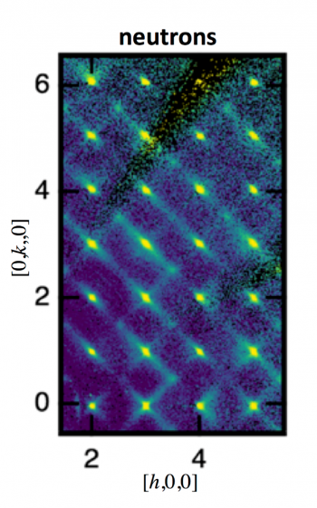 Neutron diffuse scattering of relaxor ferroelectrics helped scientists see that the well-known âbutterflyâ diffuse scattering isnât symmetrical; the scattering intensity doesnât correlate with the materialâs ability to return to its equilibrium state. Neutron diffuse scattering of relaxor ferroelectrics helped scientists see that the well-known âbutterflyâ diffuse scattering isnât symmetrical; the scattering intensity doesnât correlate with the materialâs ability to return to its equilibrium state.