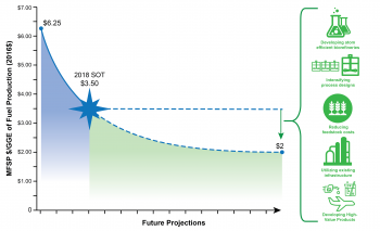 a graph of showing cost of biofules