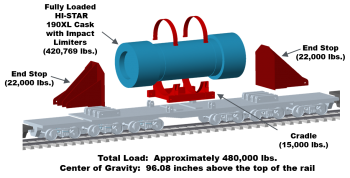 Diagram of railcar on tracks, with end stop of 22,000 lbs. marked on each side, fully loaded HI-STAR 190XL cask with impact limiters; total load 480,000 lbs.