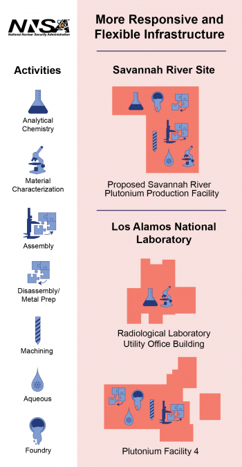 A visual representation of the proposed plutonium missions and where they fit at the Savannah River Site and Los Alamos National Laboratory.