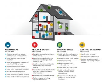 Graphic showing weatherization measures results shown through an energy audit.
