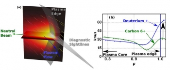 A new approach collects light emitted by plasma due to interaction with an injected neutral deuterium beam and transmits the light to spectrometers, by tuning the spectrometers to the rest wavelength of a visible deuterium spectral line. A new approach collects light emitted by plasma due to interaction with an injected neutral deuterium beam and transmits the light to spectrometers, by tuning the spectrometers to the rest wavelength of a visible deuterium spectral line.