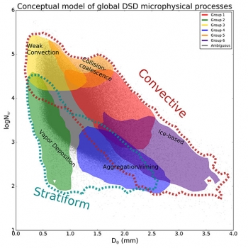 Researchers determined the dominant mechanisms from surface disdrometers using principal component analysis as a function of median drop diameter (D0), measured in millimeters (mm), and normalized intercept parameter (Nw). Researchers determined the dominant mechanisms from surface disdrometers using principal component analysis as a function of median drop diameter (D0), measured in millimeters (mm), and normalized intercept parameter (Nw).