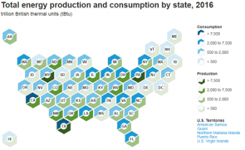 Chart of EIA state portal.